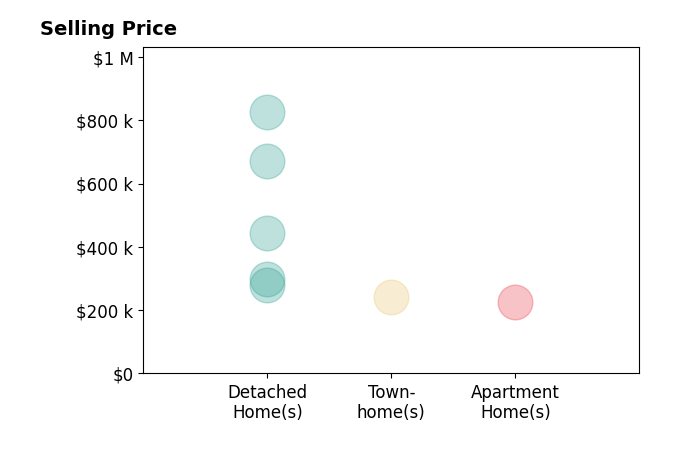 Joshua Ehmke's sold homes include apartment homes at $226K, detached homes from $280K to $825K, townhomes at $243K.