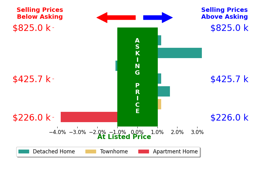 Joshua Ehmke's sold homes closed 0.1% below asking on average, with 2 homes above, 2 below, and 3 at asking price.