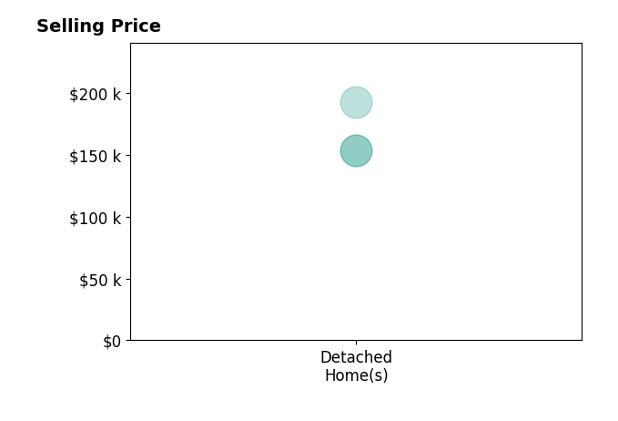 Chris Prichard's sold homes include detached homes from $154K to $192K.