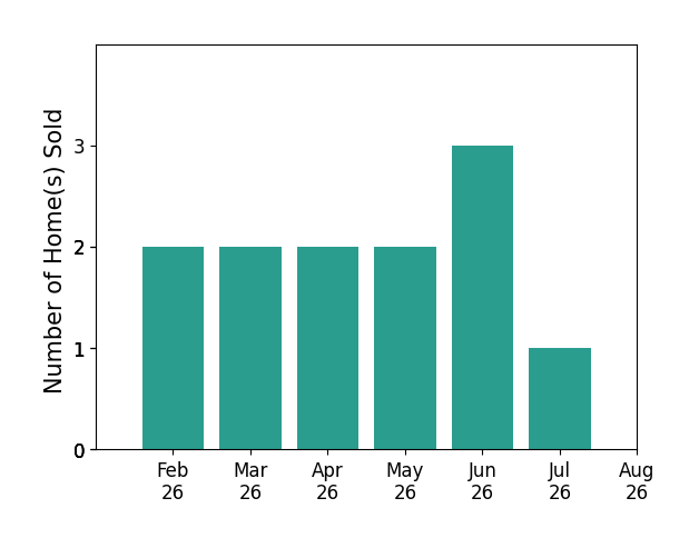 Brenda Blanton sold 2 homes in February 2026, 2 homes in March 2026, 2 homes in April 2026, 2 homes in May 2026, 3 homes in June 2026, 1 home in July 2026, for a total of 12 homes.