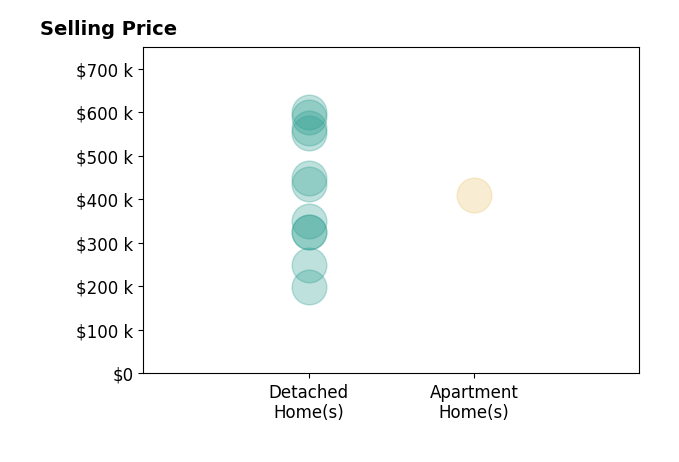 Brenda Blanton's sold homes include detached homes from $199K to $600K, apartment homes at $409K.
