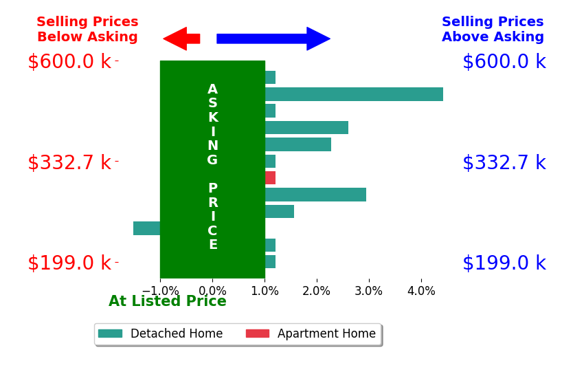 Brenda Blanton's sold homes closed 1.0% above asking on average, with 5 homes above, 1 below, and 6 at asking price.