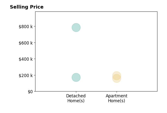 Jennifer Hemstreet's sold homes include detached homes from $173K to $785K, apartment homes from $162K to $195K.