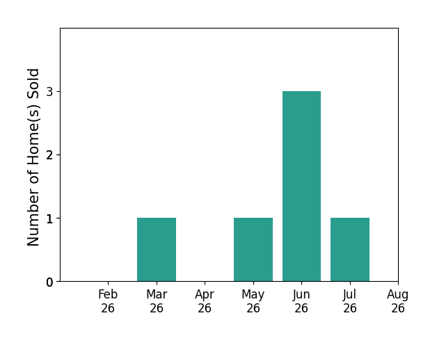 Taylor Jackson sold 1 home in March 2026, 1 home in May 2026, 3 homes in June 2026, 1 home in July 2026, for a total of 6 homes.