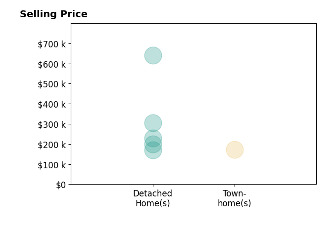Taylor Jackson's sold homes include detached homes from $171K to $640K, townhomes at $174K.