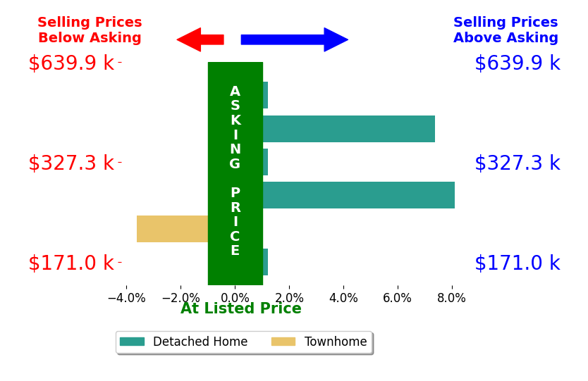 Taylor Jackson's sold homes closed 2.1% above asking on average, with 2 homes above, 1 below, and 3 at asking price.