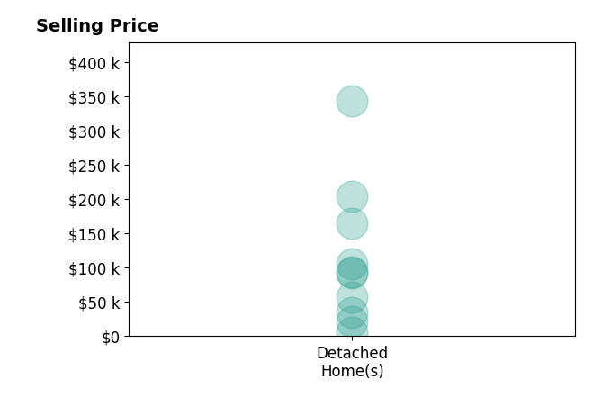 Linda Deemer's sold homes include detached homes from $6K to $344K.