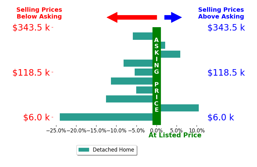 Linda Deemer's sold homes closed 5.4% below asking on average, with 3 homes above, 7 below, and 0 at asking price.