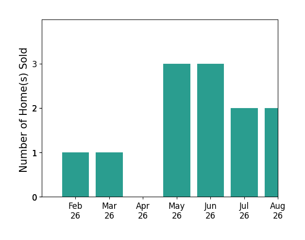Hilary Cleveland sold 1 home in February 2026, 1 home in March 2026, 3 homes in May 2026, 3 homes in June 2026, 2 homes in July 2026, 2 homes in August 2026, for a total of 12 homes.
