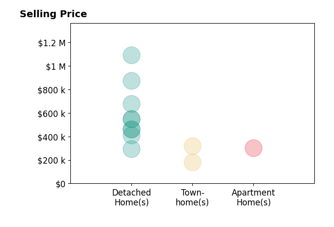 Hilary Cleveland's sold homes include detached homes from $295K to $1.1M, townhomes from $180K to $320K, apartment homes at $304K.