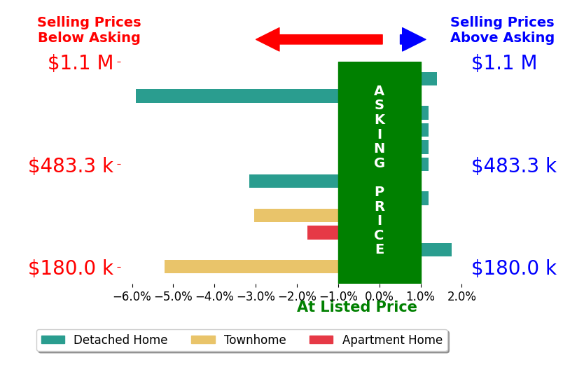 Hilary Cleveland's sold homes closed 1.4% below asking on average, with 2 homes above, 5 below, and 5 at asking price.