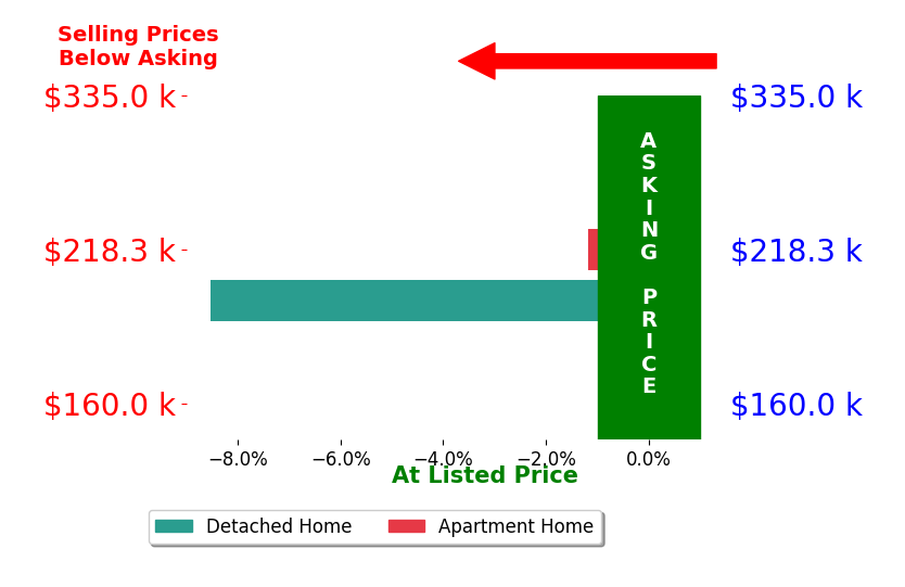 Jorden Gilliam's sold homes closed 4.8% below asking on average, with 0 homes above, 2 below, and 0 at asking price.