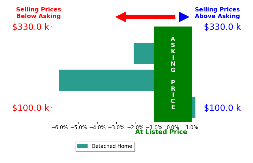Jeff Easter's sold homes closed 2.7% below asking on average, with 0 homes above, 2 below, and 1 at asking price.
