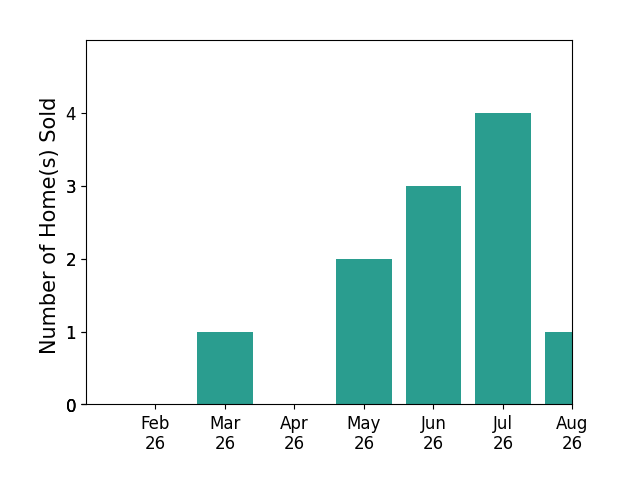 Pam Files sold 1 home in March 2026, 2 homes in May 2026, 3 homes in June 2026, 4 homes in July 2026, 1 home in August 2026, for a total of 11 homes.