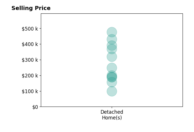 Pam Files's sold homes include detached homes from $99K to $475K.