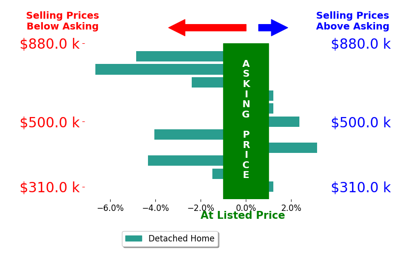 Bar chart comparing asking price vs selling price for Nikki Segraves Wood
