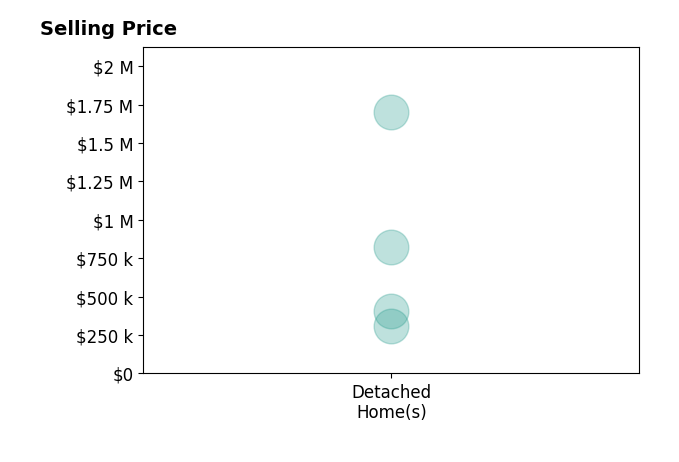 Histogram of home sales price ranges for Tarrah Minor