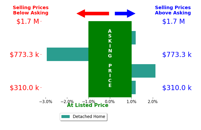 Bar chart comparing asking price vs selling price for Tarrah Minor