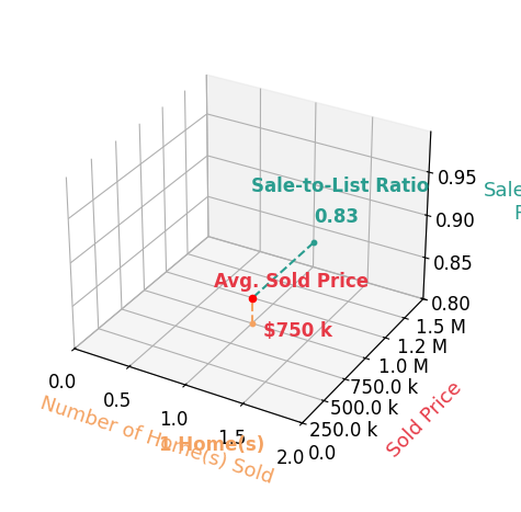 Chart showing sale-to-list price ratio for John Neal