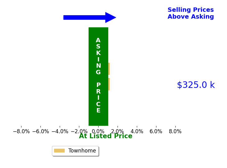 Bar chart comparing asking price vs selling price for Georgia Henderson