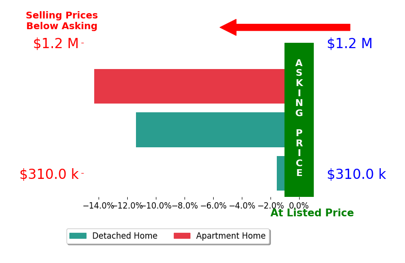 Bar chart comparing asking price vs selling price for Reba Hudspeth