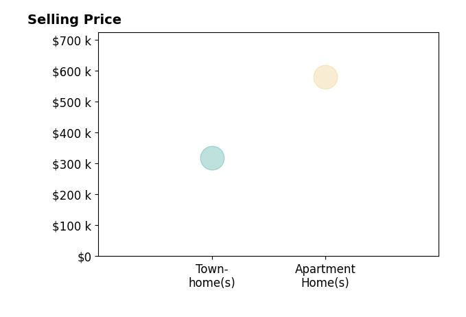 Histogram of home sales price ranges for Joshua Scott