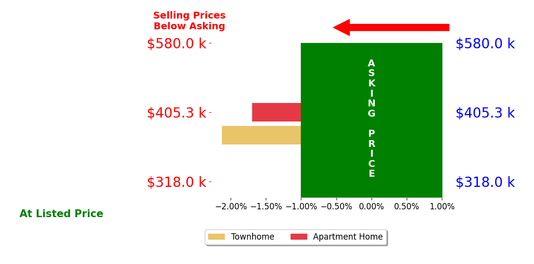 Bar chart comparing asking price vs selling price for Joshua Scott