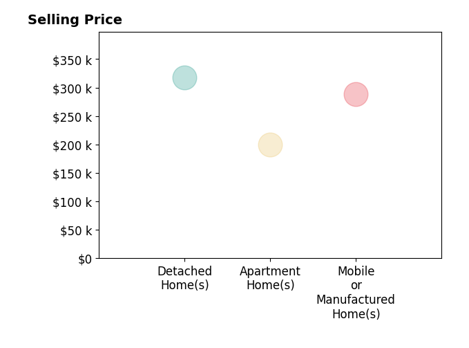 Histogram of home sales price ranges for Lacy Butrim