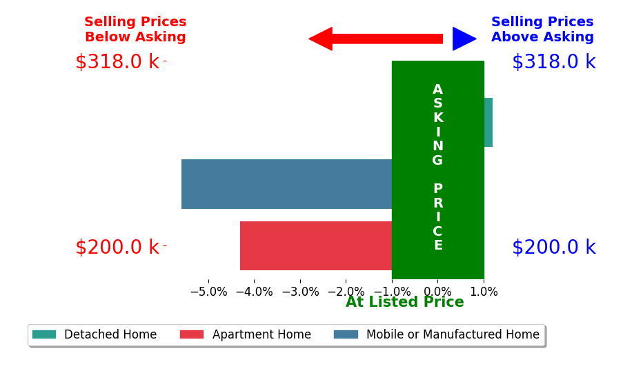 Bar chart comparing asking price vs selling price for Lacy Butrim