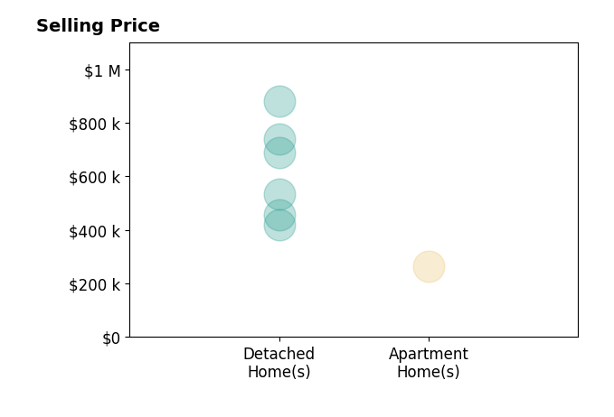 Histogram of home sales price ranges for Jessica Drew