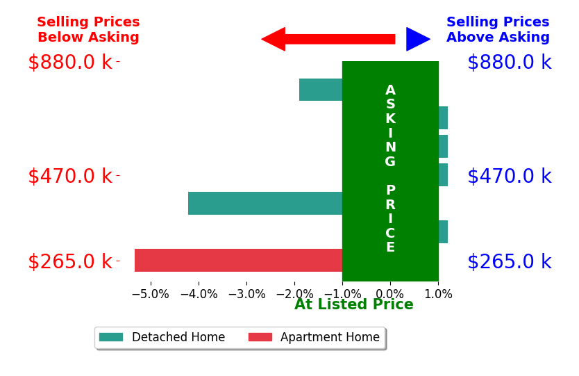 Bar chart comparing asking price vs selling price for Jessica Drew