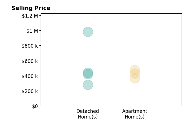 Histogram of home sales price ranges for Meghan Hall
