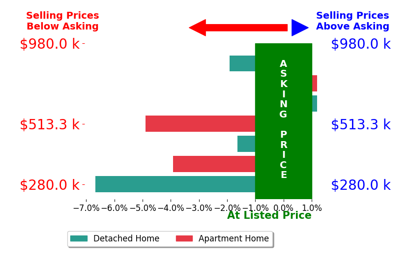 Bar chart comparing asking price vs selling price for Meghan Hall