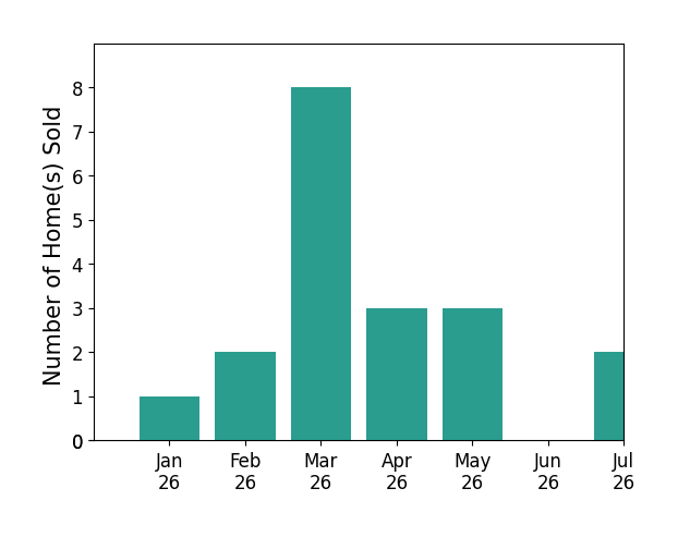 Bar chart of total home sales by Carol Brown over the past 12 months