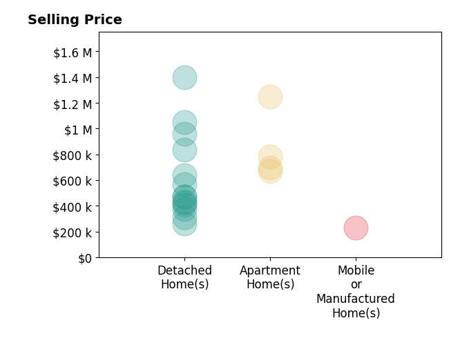 Histogram of home sales price ranges for Carol Brown