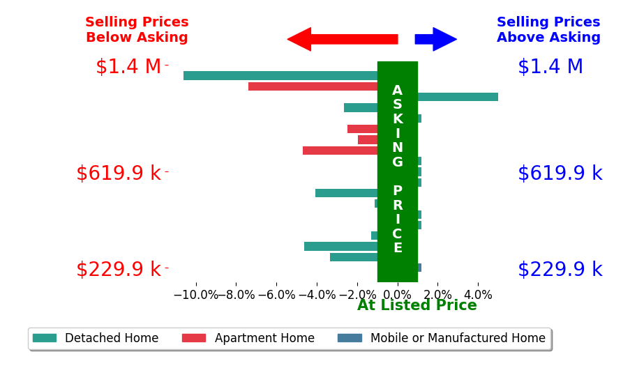 Bar chart comparing asking price vs selling price for Carol Brown