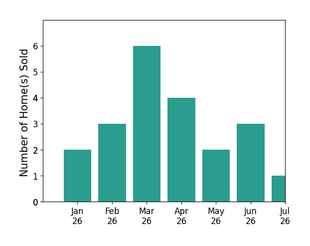 Bar chart of total home sales by Dahler  Co over the past 12 months