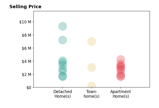 Histogram of home sales price ranges for Dahler  Co