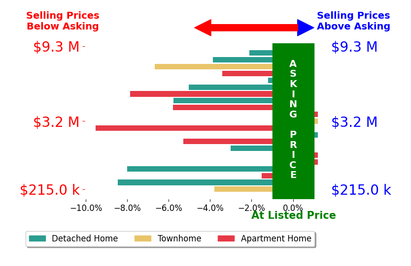 Bar chart comparing asking price vs selling price for Dahler  Co