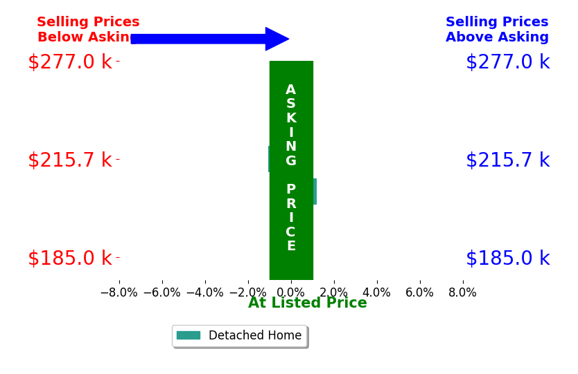 Scott Farrar's sold homes closed 0.5% below asking on average, with 0 homes above, 1 below, and 1 at asking price.
