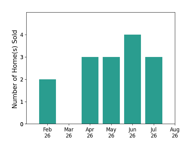 Bar chart of total home sales by DANIEL OIEN over the past 12 months
