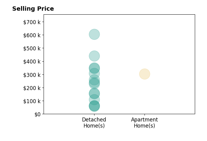 Histogram of home sales price ranges for DANIEL OIEN
