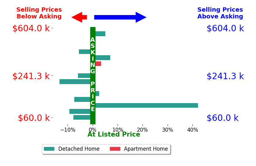 Bar chart comparing asking price vs selling price for DANIEL OIEN
