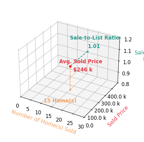 Chart showing sale-to-list price ratio for DANIEL OIEN