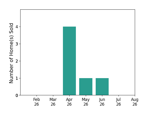 Bar chart of total home sales by HEATHER BROSSART over the past 12 months