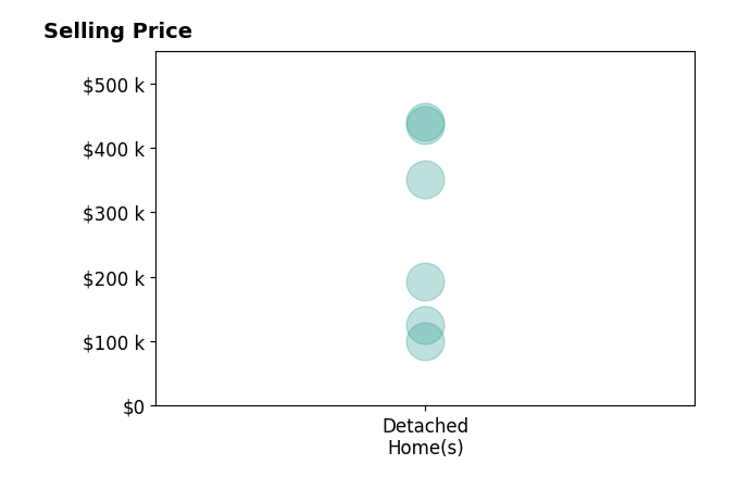 Histogram of home sales price ranges for HEATHER BROSSART