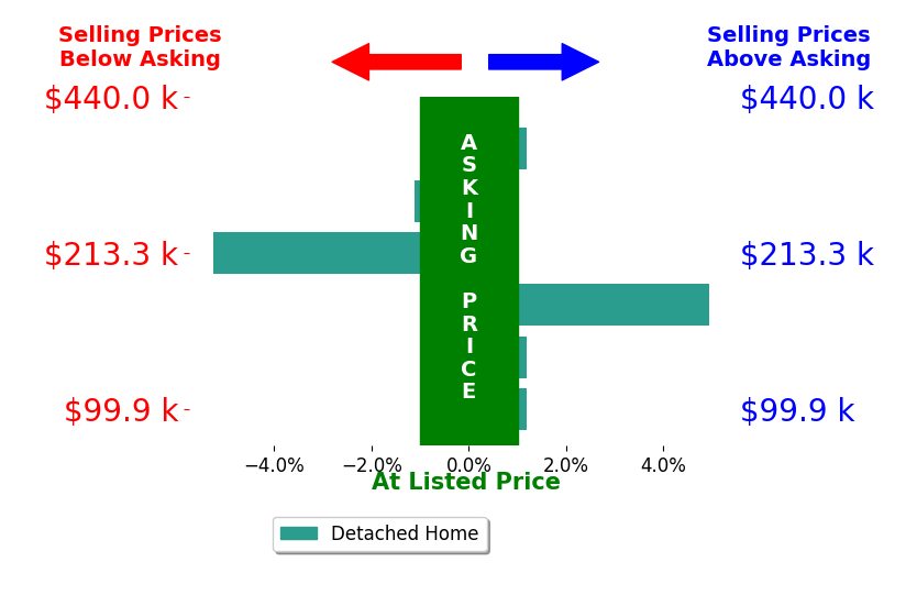 Bar chart comparing asking price vs selling price for HEATHER BROSSART