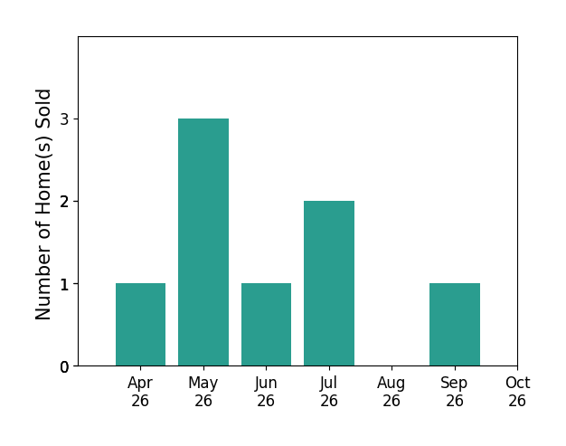 Bar chart of total home sales by Bonnie Morgan over the past 6 months