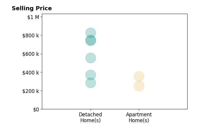 Histogram of home sales price ranges for Bonnie Morgan