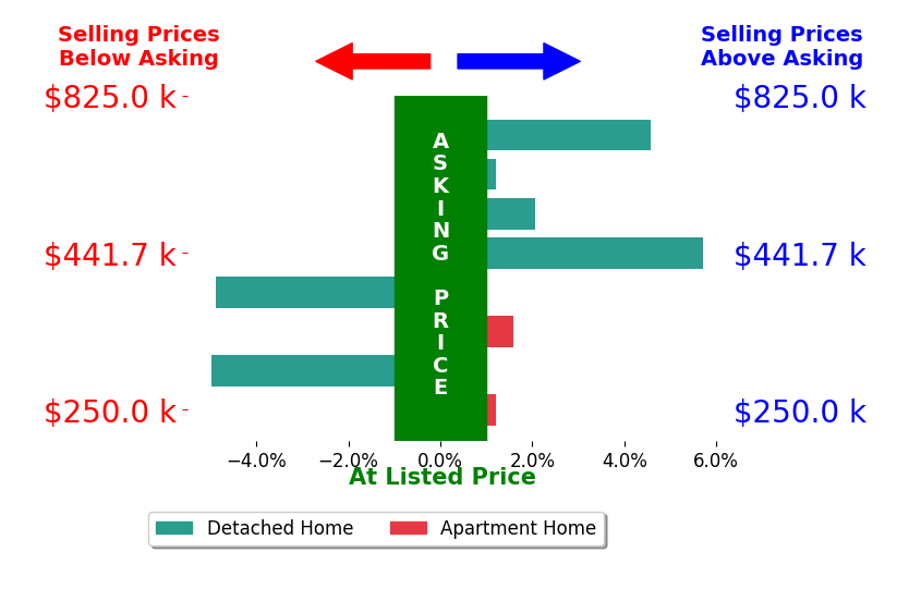 Bar chart comparing asking price vs selling price for Bonnie Morgan